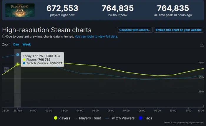Elden Ring Peaked In Player Count