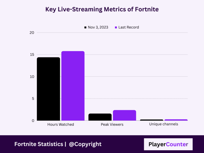 Fortnite OG season release on November 3, 2023 [Live-streaming metrics]