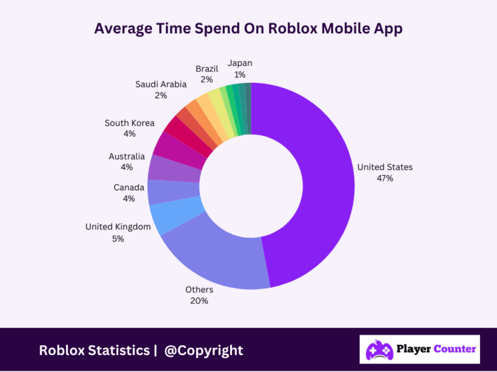 How Much Players Spend On Roblox Mobile App Top 3 Countries