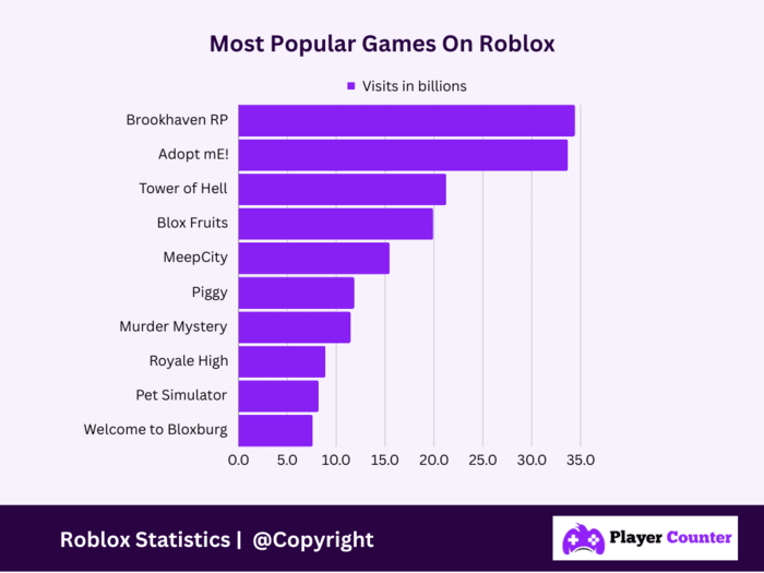 Most Popular Games On Roblox - Most-played Roblox Games