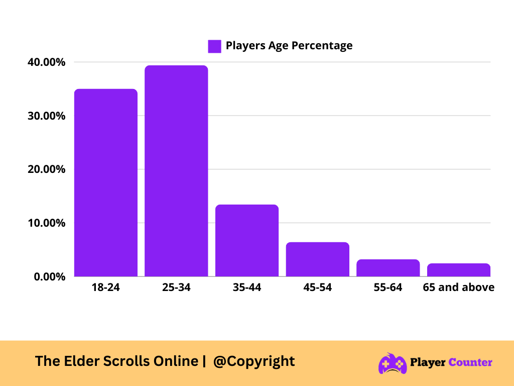The Elder Scrolls Online Live Player Count & Statistics 2024